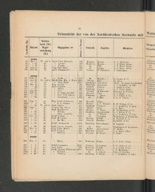 Uebersicht der von der Norddeutschen Seewarte mit Wetterbüchern und Segelanweisungen ausgerüsteten Schiffe.