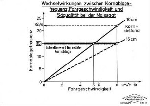 Wechselwirkungen zwischen Kornablagefrequenz, Fahrgeschwindigkeit und Säqualität bei der Maissaat