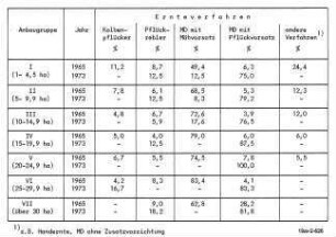 Ernteverfahren Pflückschroter, Pflückrebler, MD und andere Verfahren