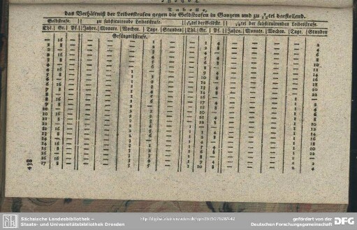 Tabelle das Verhältniß der Leibesstrafen gegen die Geldstrafen in Ganzen und zu 1/12tel darstellend darstellend