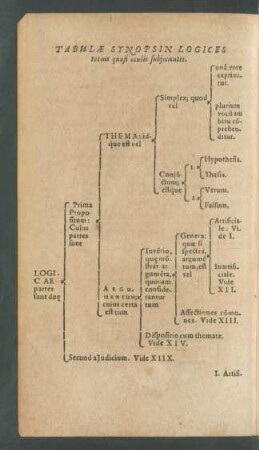 Tabulae Synopsin Logices totius quasi oculis subicientes.
