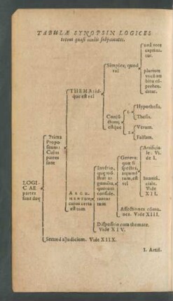 Tabulae Synopsin Logices totius quasi oculis subicientes.