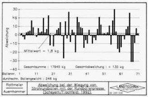Abweichungen bei der Wiegung von Strohrundballen mit der Rundballenpresse (Scheyern/Flachfeld 1992)