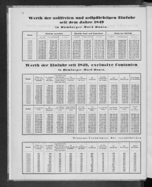 Werth der Einfuhr seit 1849, exclusive Contanten in Hamburger Mark Banco.
