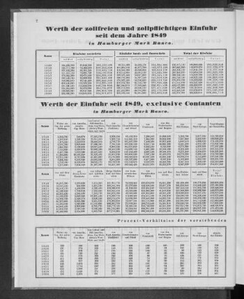 Werth der Einfuhr seit 1849, exclusive Contanten in Hamburger Mark Banco.