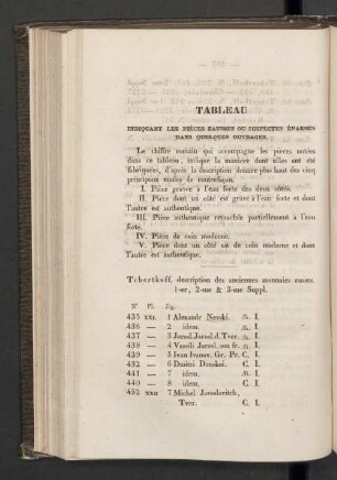 Tableau indiquant les pièces fausses ou suspectes éparses dans quelques ouvrages