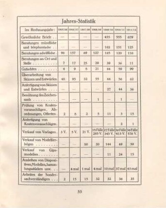 Jahres-Statistik