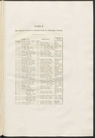 Table Des Fruits Décrits Et Figurés Dans Le Cinquième Volume.