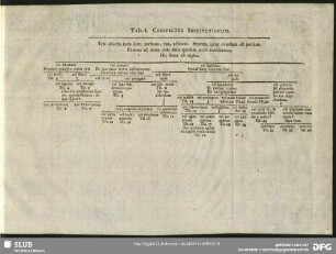 Tab. I. Conspectus Institutionum