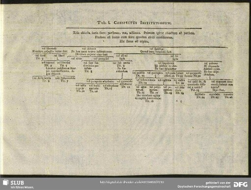 Tab. I. Conspectus Institutionum