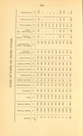Name of caste or tribe - Gûjar
