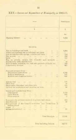 XXV. - Income and expenditure of municipality in 1902-03