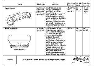 Bauweise von Mineraldüngerstreuern