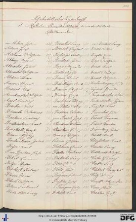 [fol. 177] Namensregister