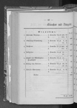 Einnahme und Ausgabe im Jahre 1855.