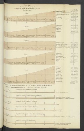 Diagram. Shewing the increase of Population in the Metropolitan Districts from 1801 to 1861.