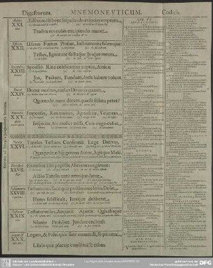 [Tafel III.] Digestorum. Mnemoneuticum. Codicis