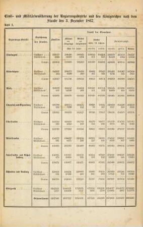Die Volkszählung im Königreiche Bayern vom 3. December 1867, 1. Aufnahme der Bevölkerung nach den Verabredungen des Zollvereins mit Hinweisung auf die Resultate der früheren Zählungen seit 1834 und der Bewegung der Bevölkerung von 1834 bis 1867, nebst einer kartographischen Darstellung der Dichtigkeit der Bevölkerung : Summarischer Ueberblick der Religionszugehörigkeit der Bevölkerung