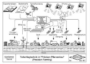 Teilschlagtechnik im "Präzisen Pflanzenbau" (Precision Farming)