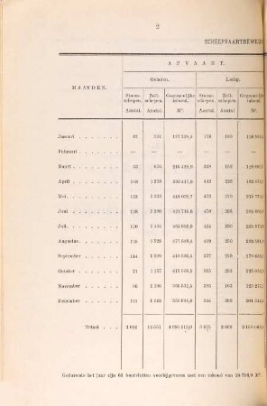 Statistiek der scheepvaartbeweging op de rivieren en kanalen in Nederland. 1895 (1896)