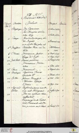 VII. H S. Historiae Subsidia. Signatur des abgeschriebenen Titulus und seiner Sectio: H S I