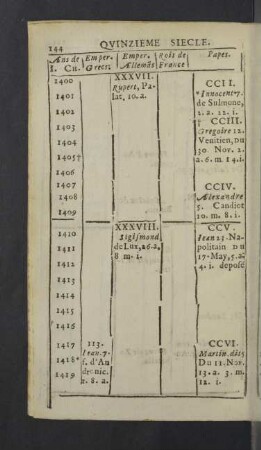 Quinzieme Siecle. - Dix-Septieme Siecle.