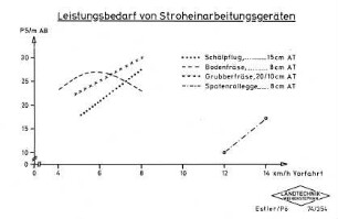 Leistungsbedarf von Stroheinarbeitungsgeräten