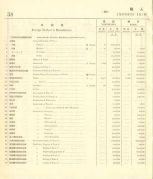 10. Imports into each port