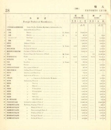 10. Imports into each port