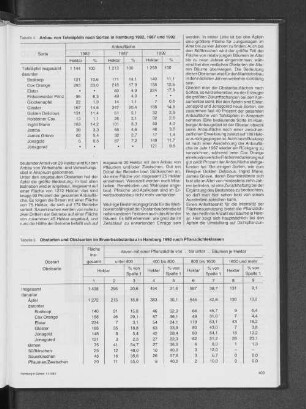 Anbau von Tafeläpfeln nach Sorten in Hamburg 1982, 1987 und 1992
