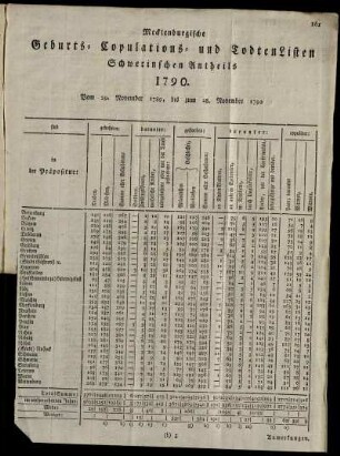 Mecklenburgische Geburts- Copulations- und TodtenListen Schwerinschen Antheils 1790. Vom 29. November 1789, bis zum 28. November 1790
