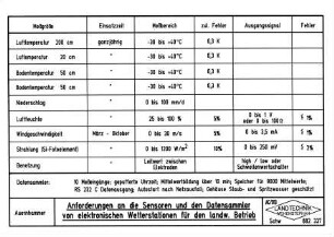 Anforderungen an die Sensoren und den Datensammler von elektronischen Wetterstationen für den landwirtschaftlichen Betrieb
