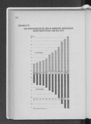 Schaubild 18: Der Sparverkehr bei den in Hamburg ansässigen Kreditinstituten 1960 bis 1971