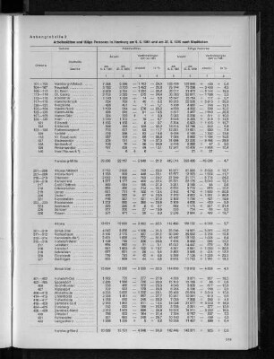 Anhangtabelle 2: Arbeitsstätten und tätige Personen in Hamburg am 6.6.1961 und am 27.5.1970 nach Stadtteilen