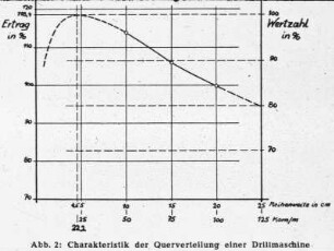 Charakteristik der Querverteilung einer Drillmaschine