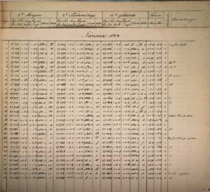Meteorologische Beobachtungen an der K.K. Sternwarte in Wien. 1844