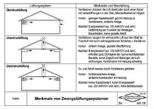 Merkmale von Zwangslüftungssystemen