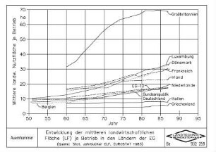 Entwicklung der mittleren landwirtschaftlichen Fläche (LF) je Betrieb in den Ländern der EG (Quelle: Stat.Jahrbücher ELF, EUROSTAT 1983)