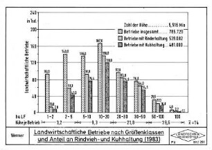 Landwirtschaftliche Betriebe nach Größenklassen und Anteil an Rindvieh- und Kuhhaltung (1983)