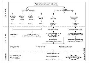Arbeitszeitermittlung in den Stufen Analyse, Statistik und Synthese