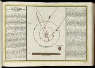 Tab XXI. Handelt überhaupt von der Bewegung und Beschaffenheit der Cometen.