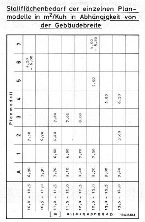 Stallflächenbedarf der einzelnen Planmodelle in m2/Kuh in Abhängigkeit von der Gebäudebreite (Gilgenreiner, Rottenbuch)