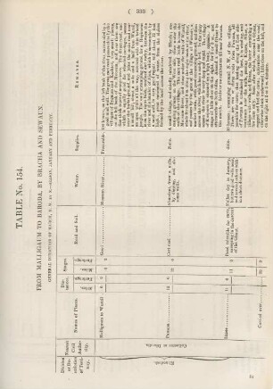 Table No. 154. From Malligaum to Baroda, by Bracha and Sewaun