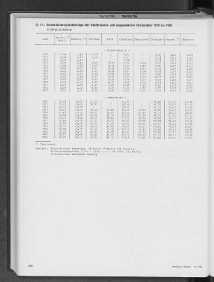 Grundsteuergrundbeträge der Stadtstaaten und ausgewählter Großstädte 1970 bis 1983