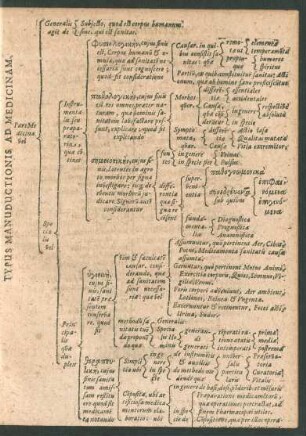 Typus Manuductionis Ad Medicinam.