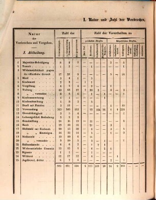 Übersicht der Strafrechtspflege im Großherzogthum Baden, 1844
