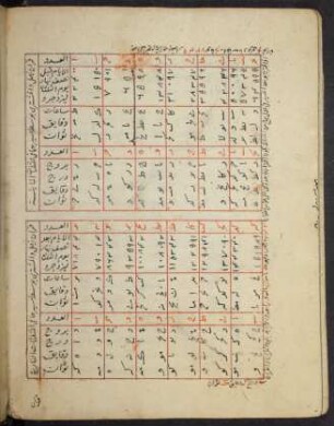 Tabelle: f. 17v-18r