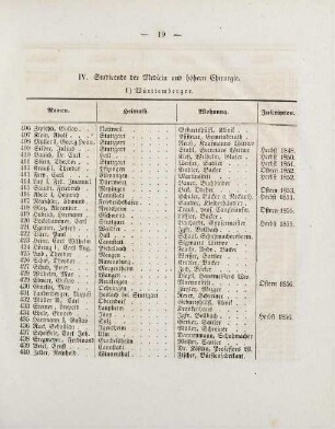 19-21, IV. Studirende der Medicin und höhern Chirurgie