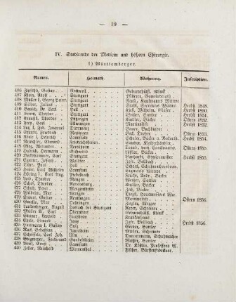 19-21, IV. Studirende der Medicin und höhern Chirurgie