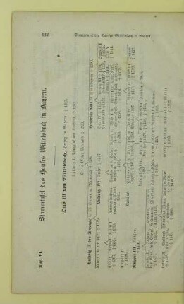 Stammtafel des Hauses Wittelsbach in Bayern